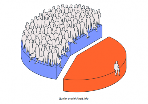 Unverdiente Ungleichheit (Quelle: ungleichheit.info)